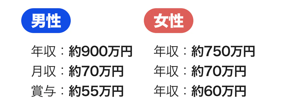 勤務歯科医師の平均月収はおいくら 給料アップのためにはこれをやるべき 歯科医師 衛生士 技工士向けsns 情報サイト1d ワンディー