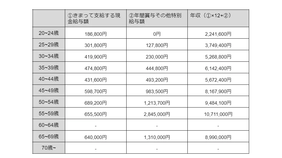 歯科医師の年収を比較 開業医 勤務医で違いはあるの 歯科医師 衛生士 技工士向けsns 情報サイト1d ワンディー