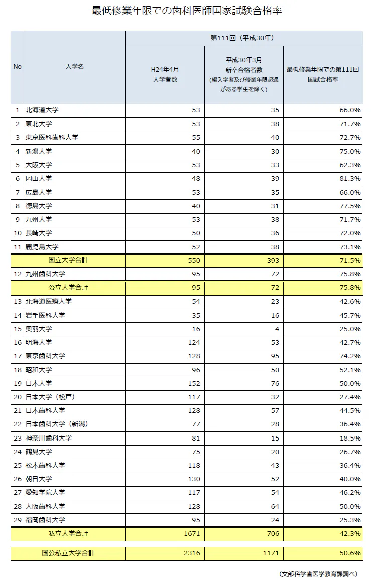 歯学部を乗り切る 基礎学力 とは 歯科医師 衛生士 技工士向けsns 情報サイト1d ワンディー