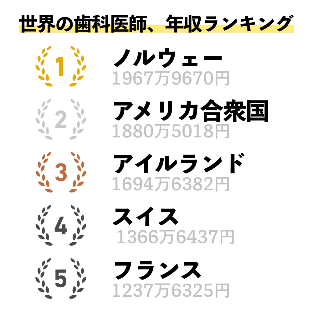 歯科医師が 世界で最も稼げる国はどこ 歯科医師 衛生士 技工士向けsns 情報サイト1d ワンディー